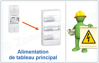 Comment choisir la section du câble d'alimentation d'un tableau électrique ?